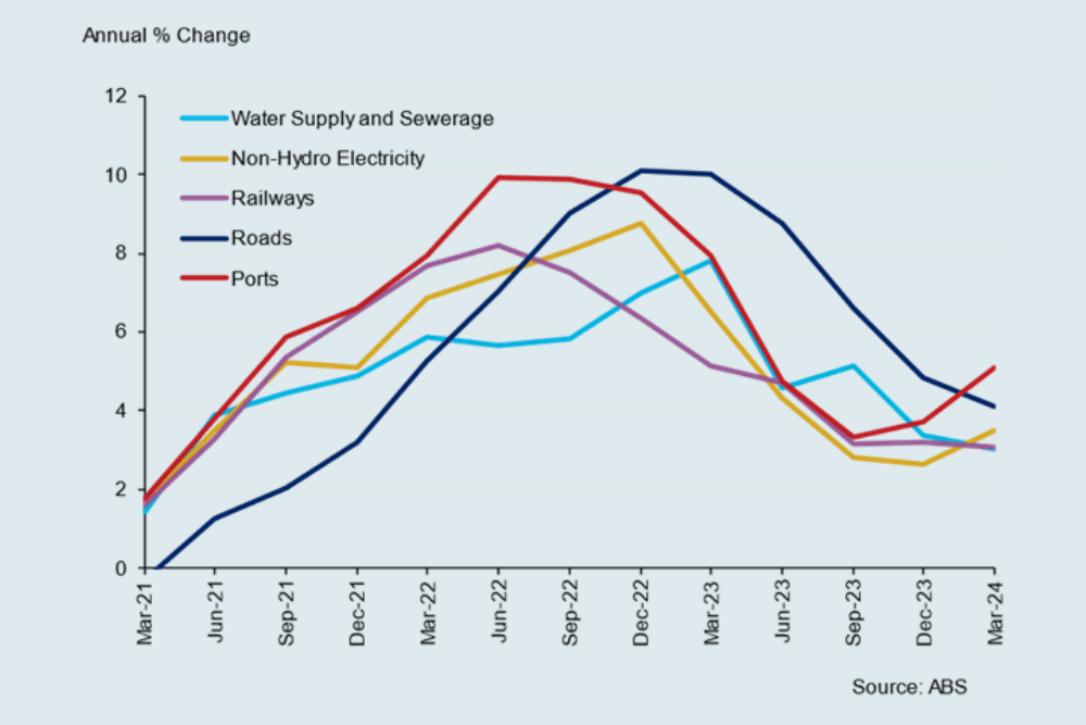 Construction cost inflation set to reaccelerate, Oxford Economics Australia warns